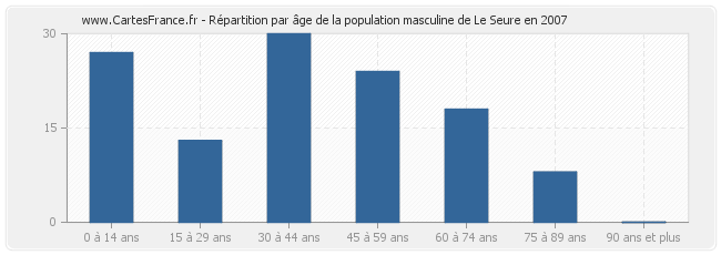 Répartition par âge de la population masculine de Le Seure en 2007